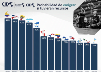 Hondureños y nicaragüenses, los que más quieren migrar en Centroamérica