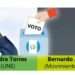 Torres ganó en 17 departamentos y Arévalo en 4 en elecciones guatemaltecas