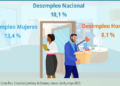 El desempleo en Costa Rica baja a 10.1% y el subempleo se estima en 6%