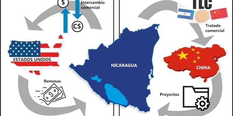 China está lejos de poder sustituir la dependencia económica de Nicaragua hacia EEUU: Fitch