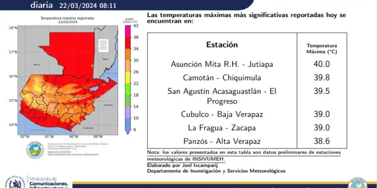 Guatemala vive este viernes uno de los días más calurosos de la temporada