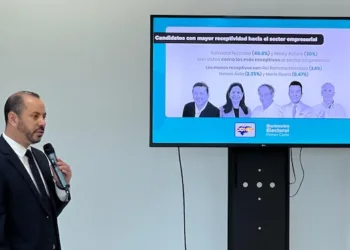 Encuesta advierte profunda desconfianza empresarial rumbo a elecciones 2025 en Honduras