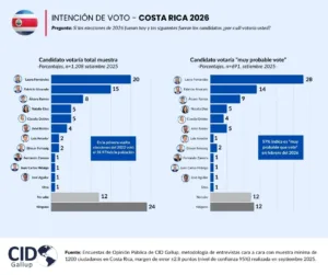 encuesta cid gallup