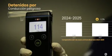 El Salvador ha arrestado a más de 2,100 conductores desde la reforma que prohíbe todo consumo de alcohol al volante