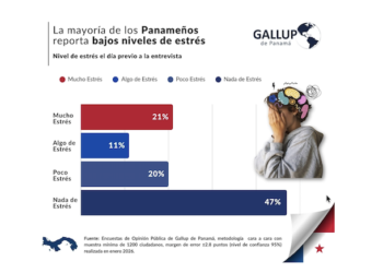 El 67 % de panameños afirma vivir con poco o ningún estrés, según sondeo