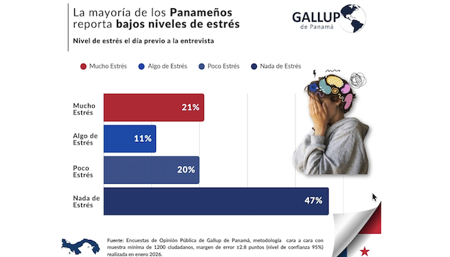 El 67 % de panameños afirma vivir con poco o ningún estrés, según sondeo