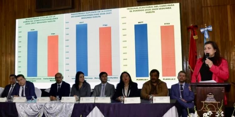 Guatemala elige magistrados de la Corte de Constitucionalidad en accidentados comicios del Colegio de Abogados y presidente Arévalo aplaude resultados