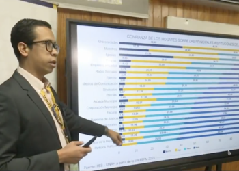 Desempleo baja, pero ingresos siguen estancados en Honduras