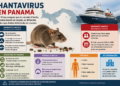 Panamá ha detectado 16 casos de hantavirus este año pero descarta riesgo por brote del crucero
