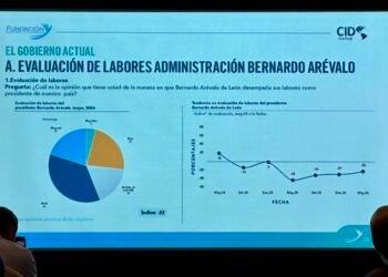 Encuesta en Guatemala revela que 68 % desconfía de elecciones de 2027 y 60 % desaprueba al presidente Bernardo Arévalo