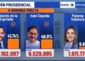 El derechista Abelardo de la Espriella y el izquierdista Iván Cepeda disputarán la presidencia colombiana en segunda vuelta