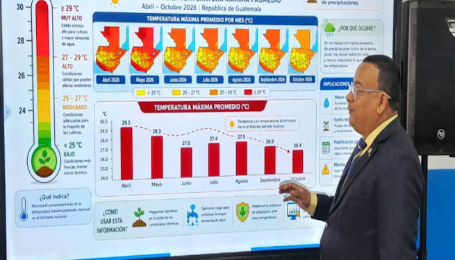 Guatemala prevé altas temperaturas y canícula hasta agosto