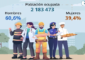 El 60.6% de la población ocupada en Costa Rica son hombres