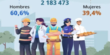 El 60.6% de la población ocupada en Costa Rica son hombres