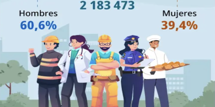 El 60.6% de la población ocupada en Costa Rica son hombres