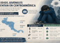 Suicidios juveniles aumentan en Centroamérica, según estudio regional