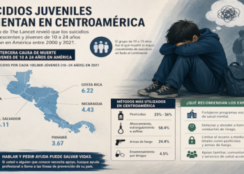 Suicidios juveniles aumentan en Centroamérica, según estudio regional