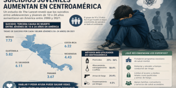 Suicidios juveniles aumentan en Centroamérica, según estudio regional