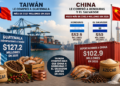 Taiwán le compró a Guatemala en 2025 más del doble que lo que China importó de Honduras y El Salvador