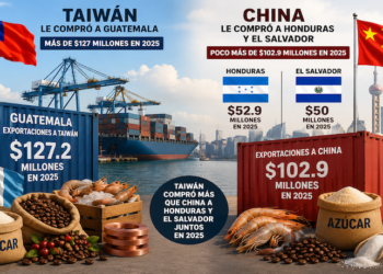 Taiwán le compró a Guatemala en 2025 más del doble que lo que China importó de Honduras y El Salvador