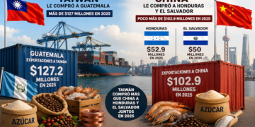 Taiwán le compró a Guatemala en 2025 más del doble que lo que China importó de Honduras y El Salvador