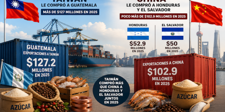 Taiwán le compró a Guatemala en 2025 más del doble que lo que China importó de Honduras y El Salvador