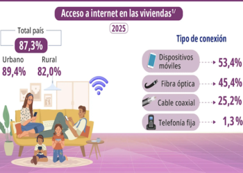 Acceso a internet en hogares de Costa Rica alcanza el 87.3 %