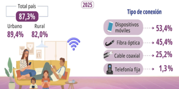 Acceso a internet en hogares de Costa Rica alcanza el 87.3 %