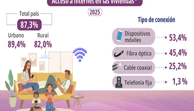Acceso a internet en hogares de Costa Rica alcanza el 87.3 %