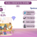 Acceso a internet en hogares de Costa Rica alcanza el 87.3 %