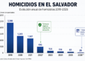 Homicidios se han reducido en un 92.3 % en El Salvador en los últimos cuatro años