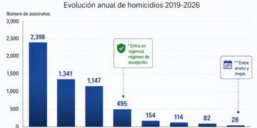 Homicidios se han reducido en un 92.3 % en El Salvador en los últimos cuatro años