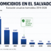 Homicidios se han reducido en un 92.3 % en El Salvador en los últimos cuatro años