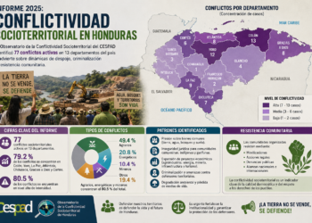 Informe identifica 77 conflictos territoriales activos en Honduras