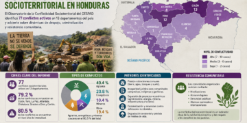 Informe identifica 77 conflictos territoriales activos en Honduras