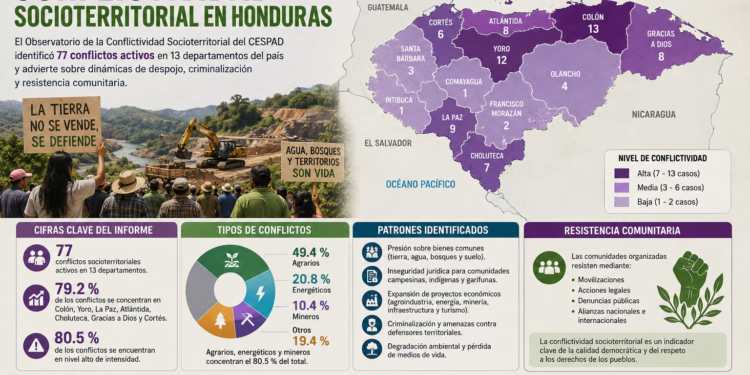 Informe identifica 77 conflictos territoriales activos en Honduras