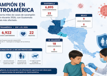 Guatemala lidera el brote de sarampión en Centroamérica