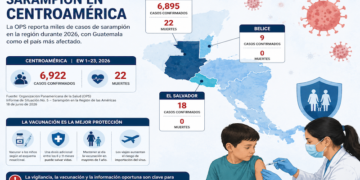 Guatemala lidera el brote de sarampión en Centroamérica