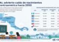 CEPAL advierte fuerte caída de nacimientos en los países de Centroamérica hacia 2050