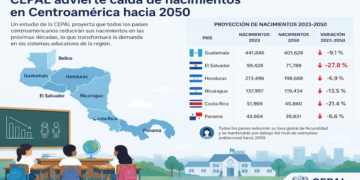 CEPAL advierte fuerte caída de nacimientos en los países de Centroamérica hacia 2050