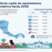 CEPAL advierte fuerte caída de nacimientos en los países de Centroamérica hacia 2050