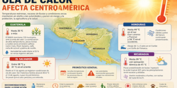 Ola de calor golpea Centroamérica con temperaturas extremas