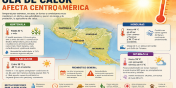 Ola de calor golpea Centroamérica con temperaturas extremas