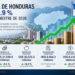 Economía hondureña creció un 3.9 % al primer semestre del año